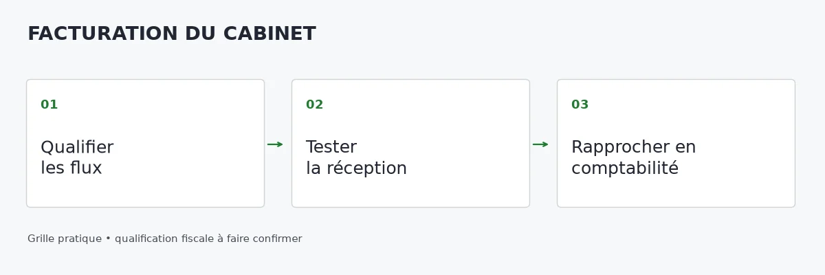 Qualifier les flux, tester la réception puis rapprocher les factures en comptabilité