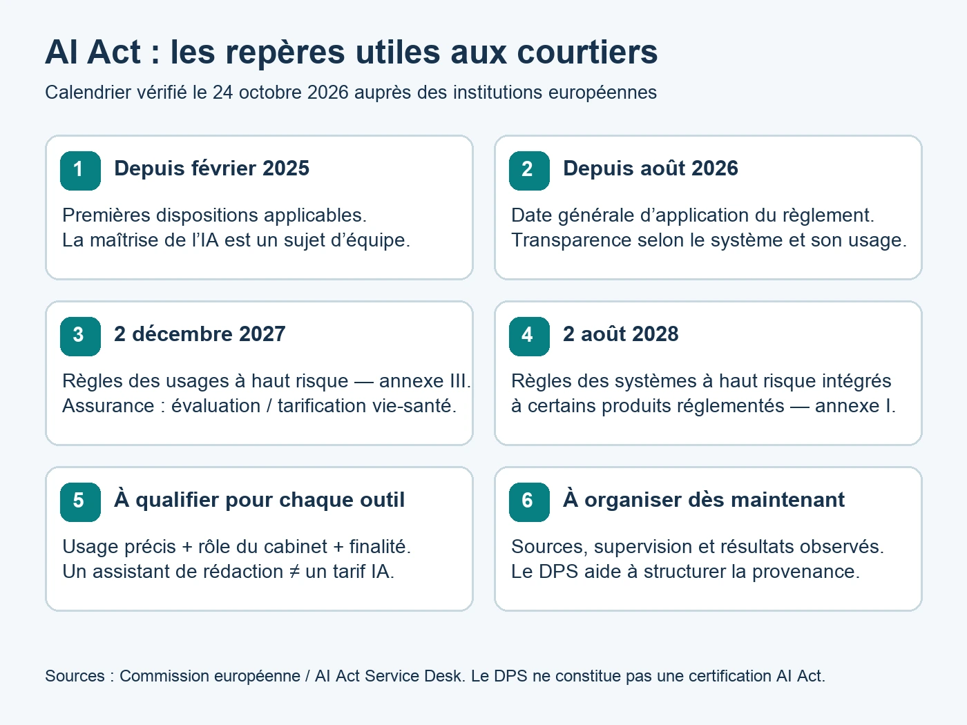 Calendrier AI Act : application progressive, annexe III en décembre 2027, annexe I en août 2028.