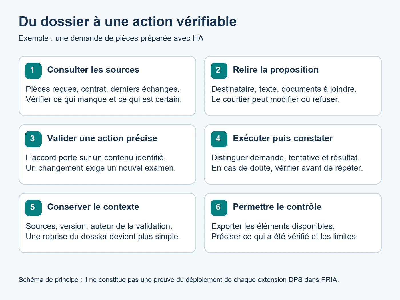 Six étapes : consulter les sources, relire, valider, exécuter, conserver et contrôler.