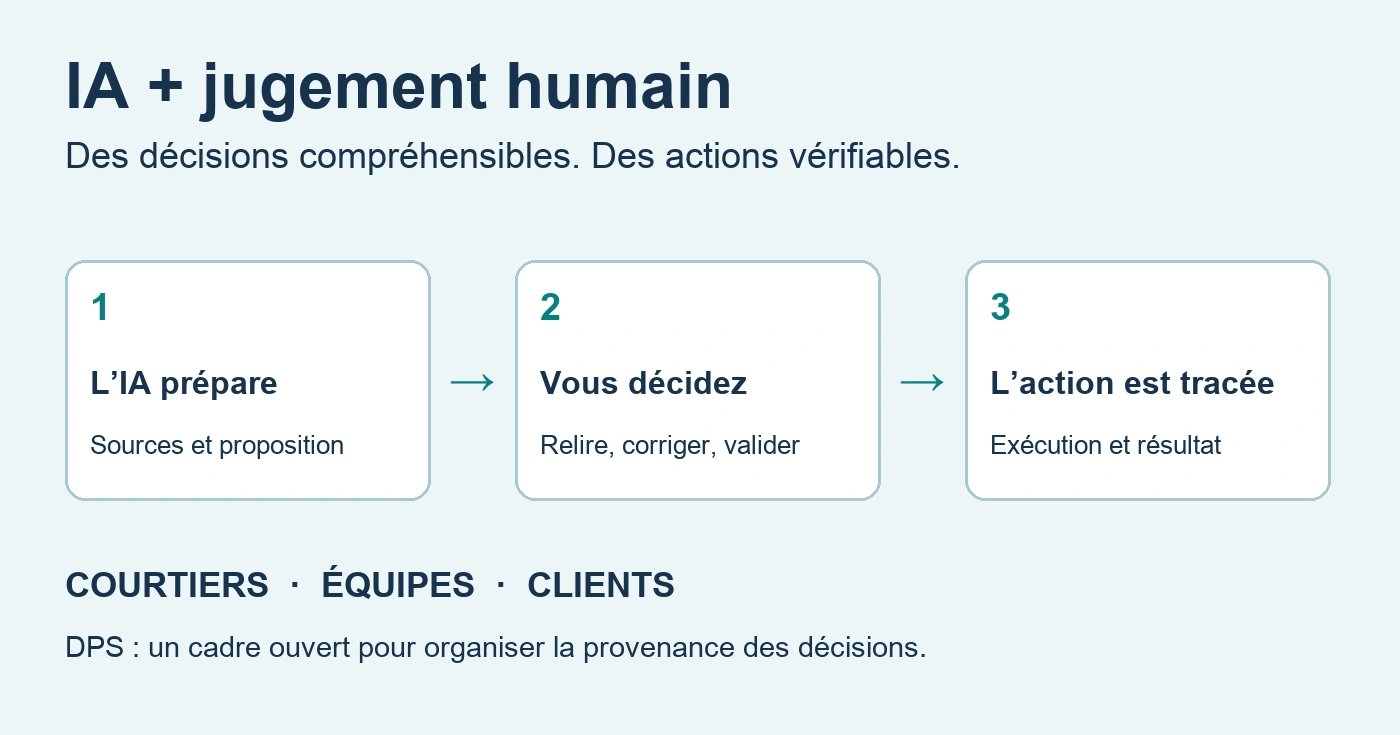L’IA prépare, vous décidez, l’action est tracée. Bénéfices pour les courtiers, les équipes et les clients.