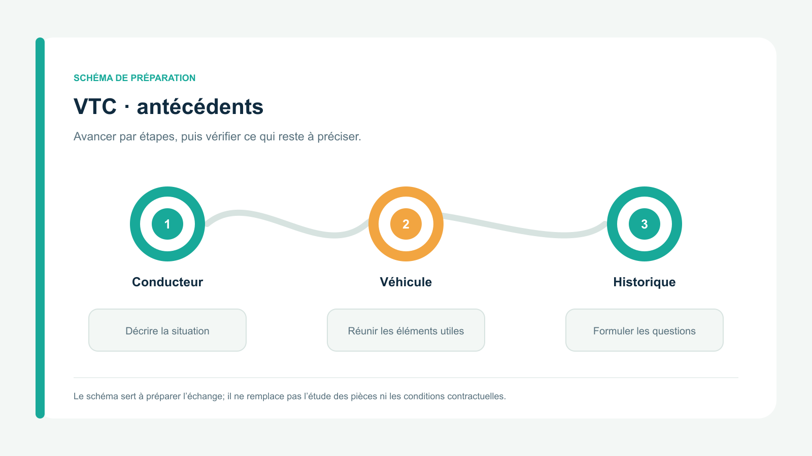 Schéma vectoriel original en trois étapes : Conducteur; Véhicule; Historique. Parcours de préparation spécifique à vtc · antécédents.