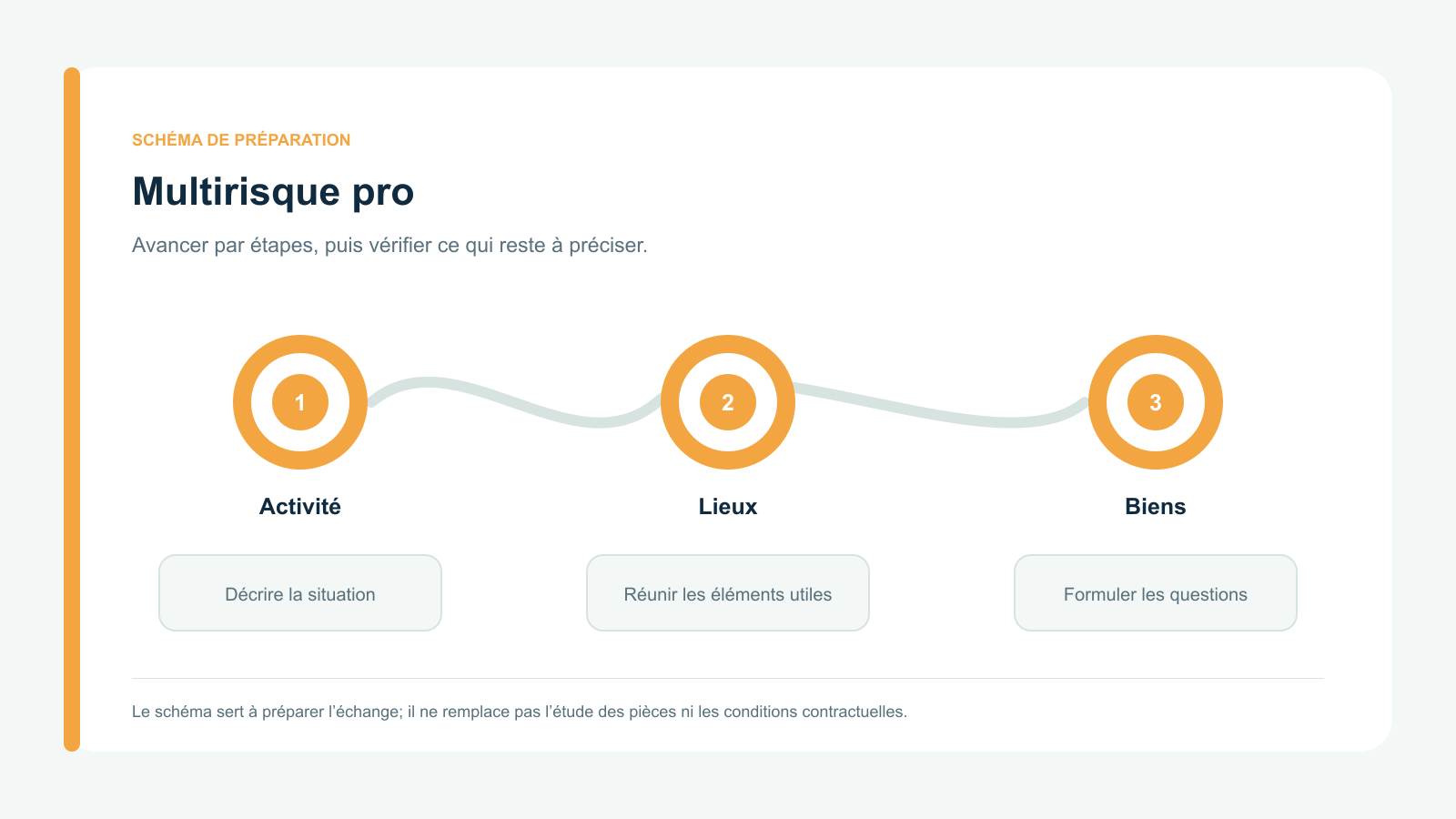Schéma vectoriel original en trois étapes : Activité; Lieux; Biens. Parcours de préparation spécifique à multirisque pro.