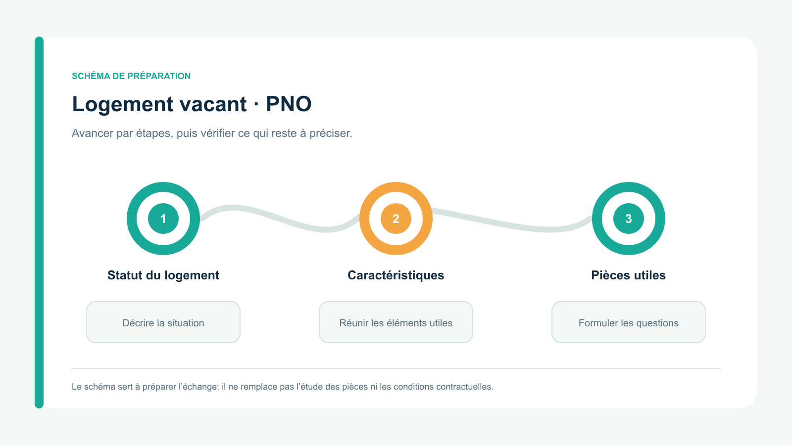 Schéma vectoriel original en trois étapes : Statut du logement; Caractéristiques; Pièces utiles. Parcours de préparation spécifique à logement vacant · pno.