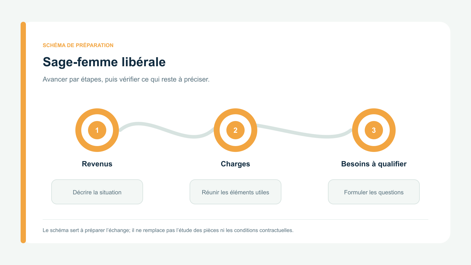 Schéma vectoriel original en trois étapes : Revenus; Charges; Besoins à qualifier. Parcours de préparation spécifique à sage-femme libérale.