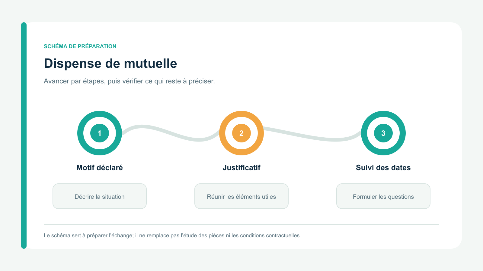 Schéma vectoriel original en trois étapes : Motif déclaré; Justificatif; Suivi des dates. Parcours de préparation spécifique à dispense de mutuelle.
