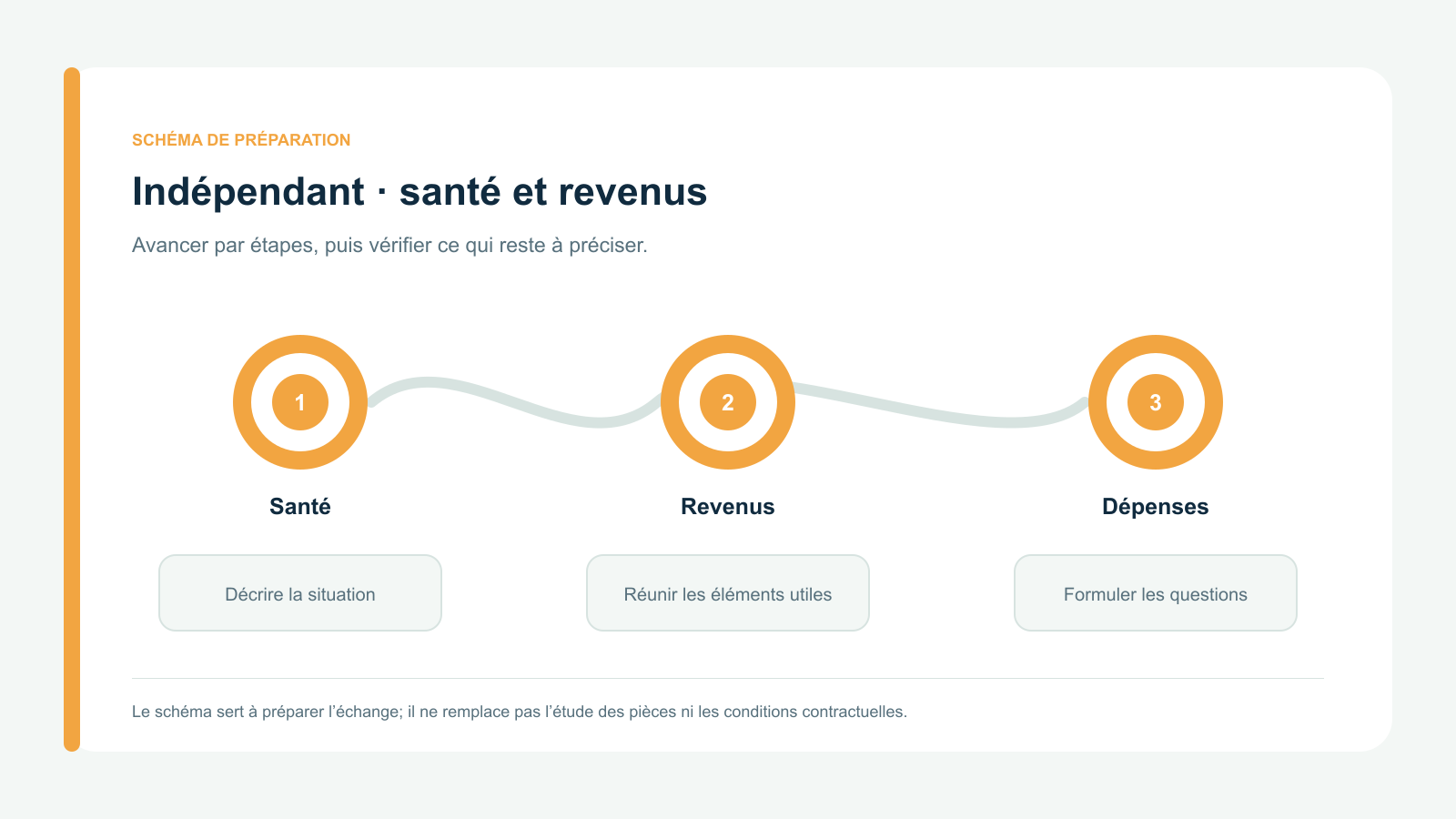Schéma vectoriel original en trois étapes : Santé; Revenus; Dépenses. Parcours de préparation spécifique à indépendant · santé et revenus.